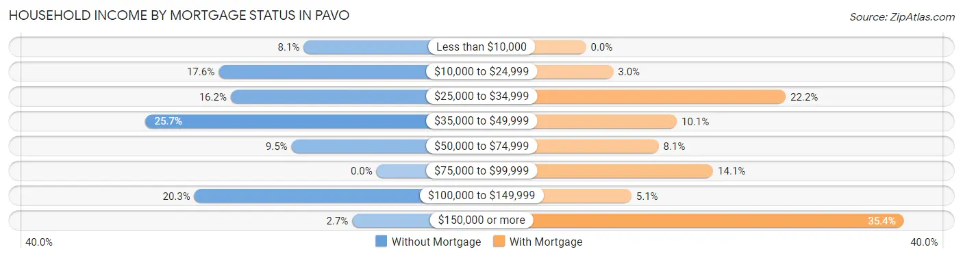 Household Income by Mortgage Status in Pavo