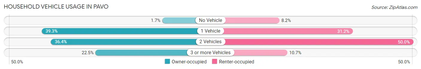 Household Vehicle Usage in Pavo
