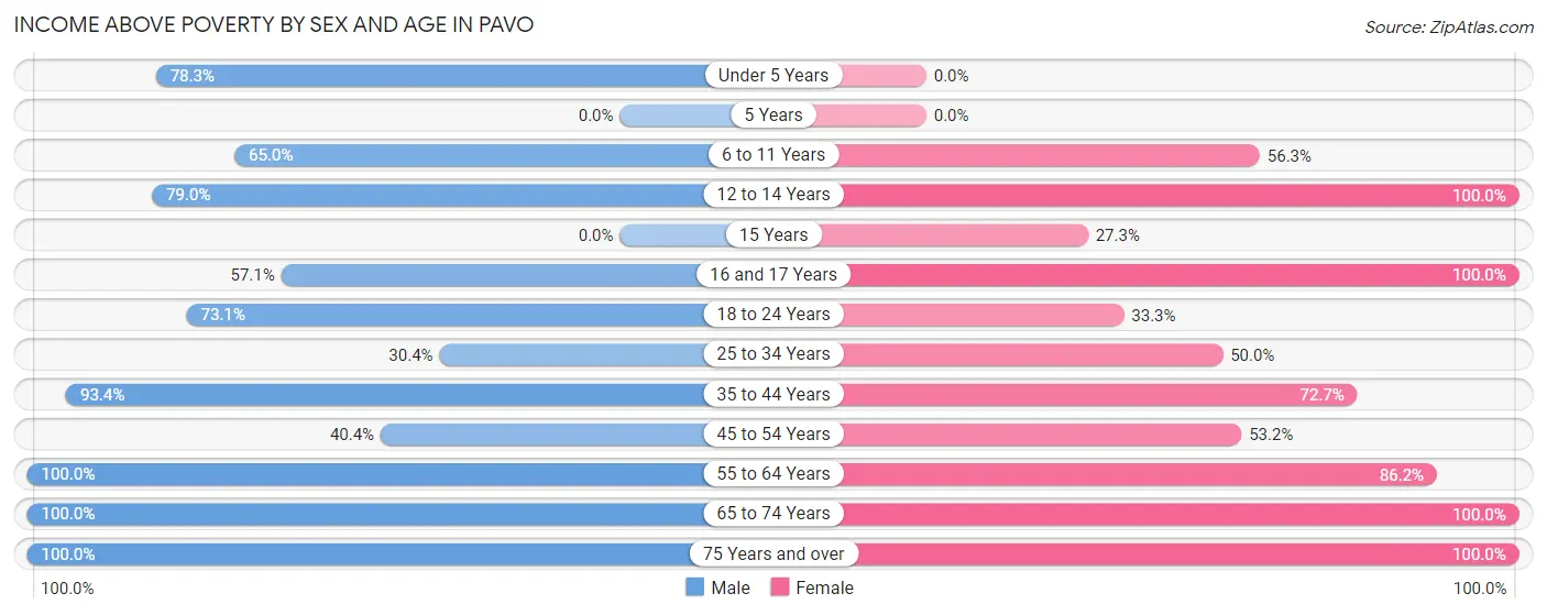 Income Above Poverty by Sex and Age in Pavo