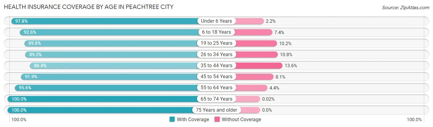 Health Insurance Coverage by Age in Peachtree City