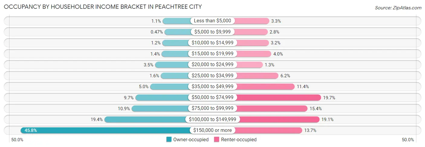 Occupancy by Householder Income Bracket in Peachtree City