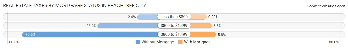 Real Estate Taxes by Mortgage Status in Peachtree City