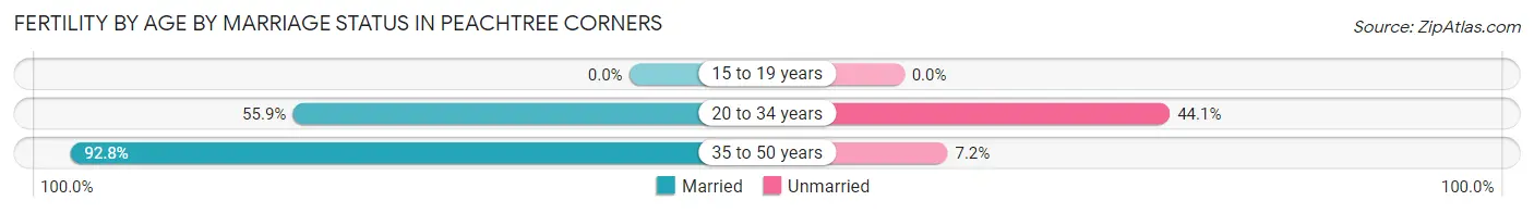 Female Fertility by Age by Marriage Status in Peachtree Corners
