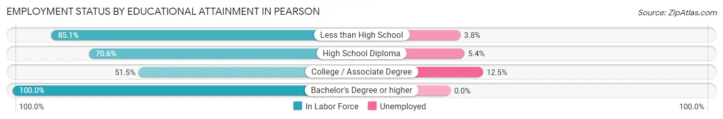 Employment Status by Educational Attainment in Pearson