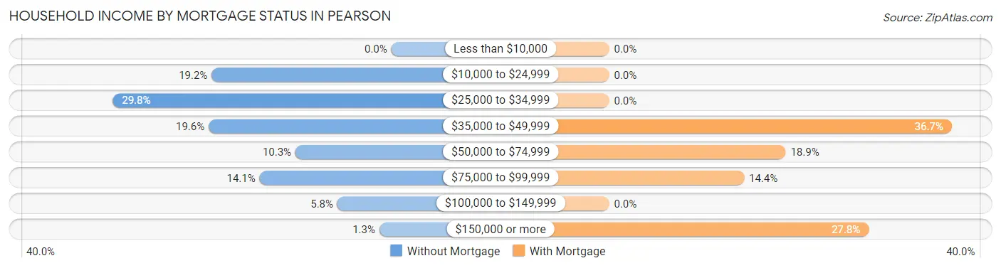 Household Income by Mortgage Status in Pearson