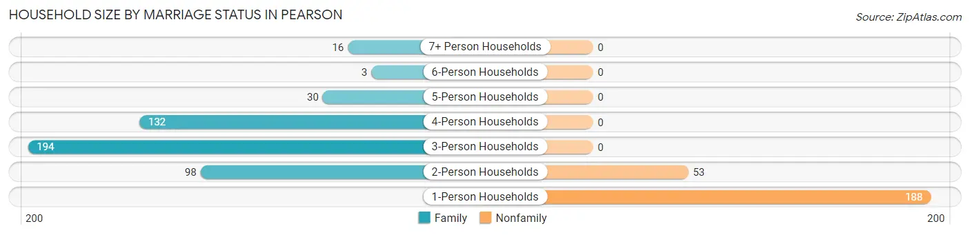 Household Size by Marriage Status in Pearson