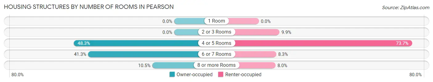 Housing Structures by Number of Rooms in Pearson