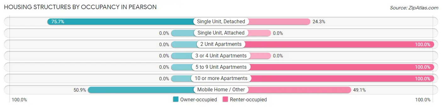 Housing Structures by Occupancy in Pearson