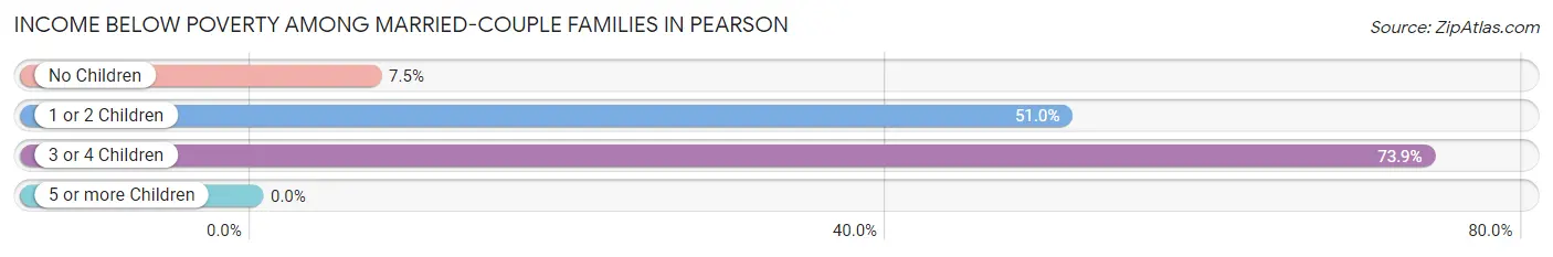 Income Below Poverty Among Married-Couple Families in Pearson