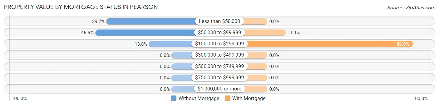 Property Value by Mortgage Status in Pearson