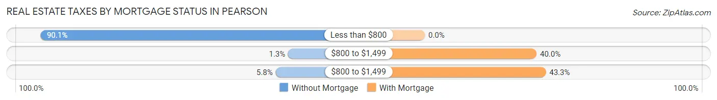 Real Estate Taxes by Mortgage Status in Pearson