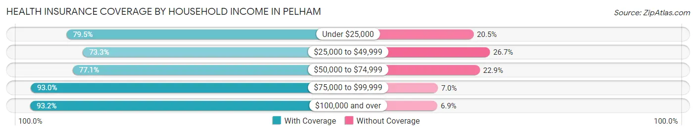 Health Insurance Coverage by Household Income in Pelham
