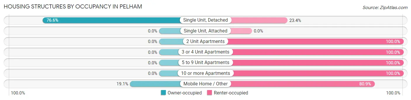 Housing Structures by Occupancy in Pelham