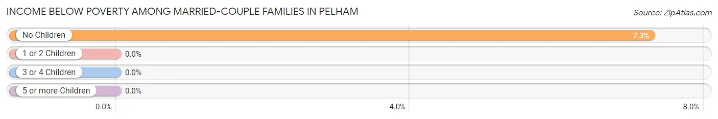 Income Below Poverty Among Married-Couple Families in Pelham