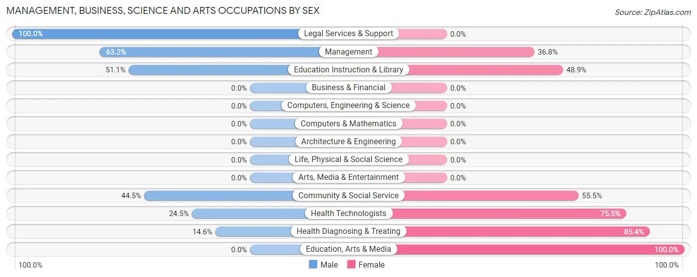 Management, Business, Science and Arts Occupations by Sex in Pelham