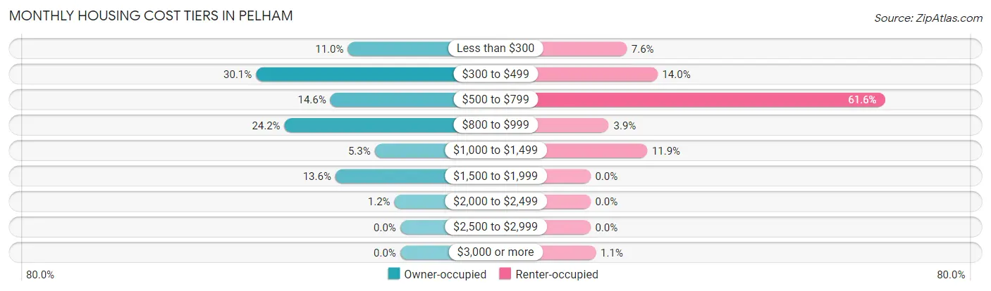 Monthly Housing Cost Tiers in Pelham