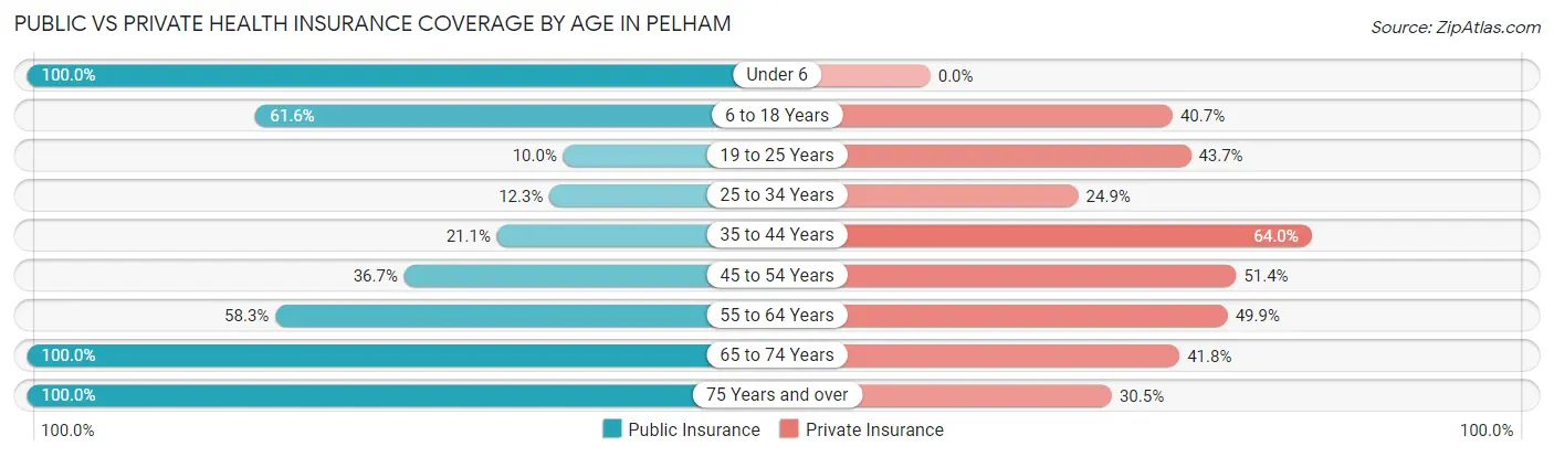 Public vs Private Health Insurance Coverage by Age in Pelham