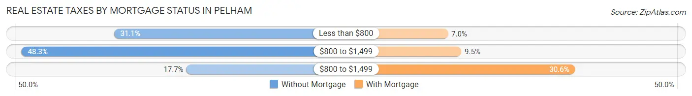 Real Estate Taxes by Mortgage Status in Pelham