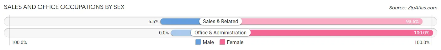 Sales and Office Occupations by Sex in Pelham