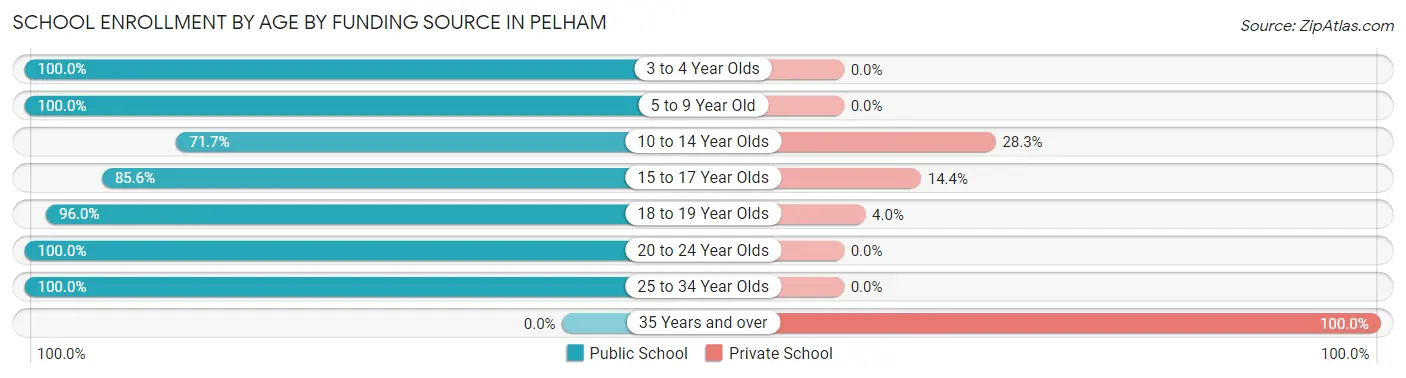 School Enrollment by Age by Funding Source in Pelham