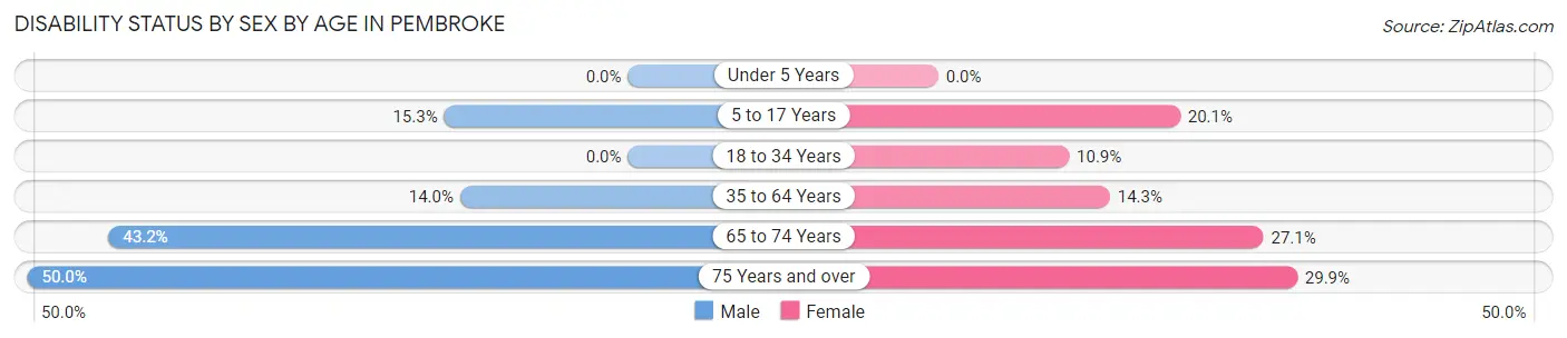 Disability Status by Sex by Age in Pembroke