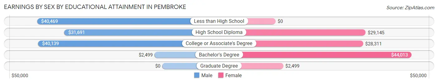 Earnings by Sex by Educational Attainment in Pembroke