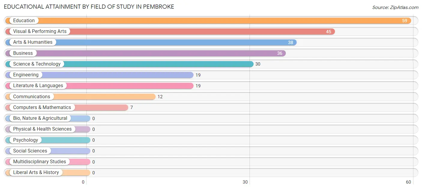 Educational Attainment by Field of Study in Pembroke