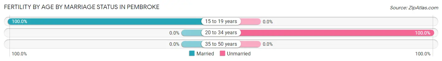 Female Fertility by Age by Marriage Status in Pembroke