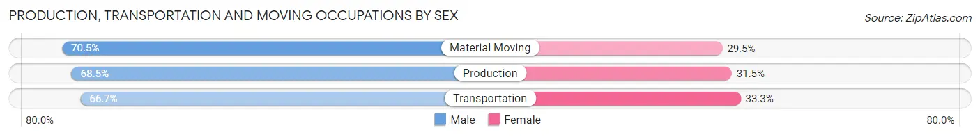 Production, Transportation and Moving Occupations by Sex in Pembroke