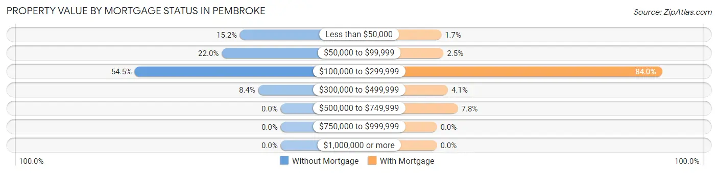 Property Value by Mortgage Status in Pembroke