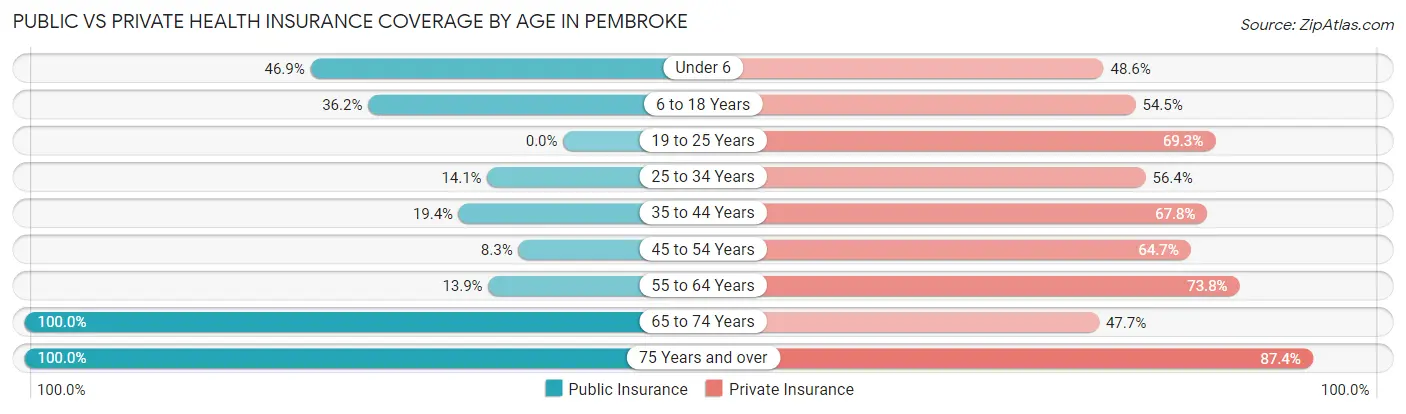 Public vs Private Health Insurance Coverage by Age in Pembroke