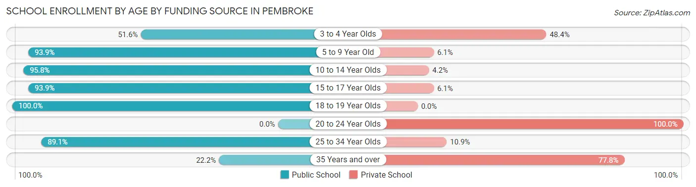School Enrollment by Age by Funding Source in Pembroke
