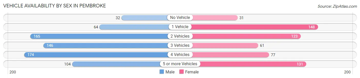 Vehicle Availability by Sex in Pembroke
