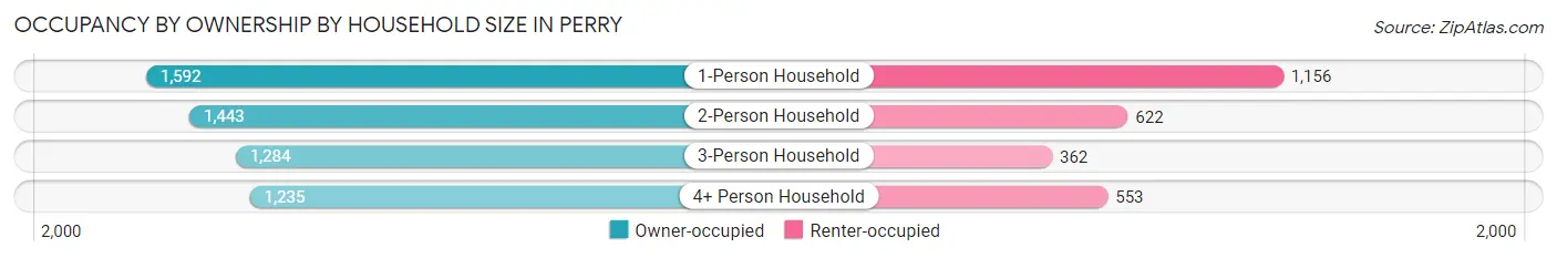 Occupancy by Ownership by Household Size in Perry