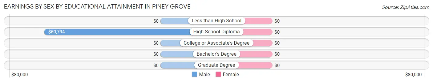 Earnings by Sex by Educational Attainment in Piney Grove