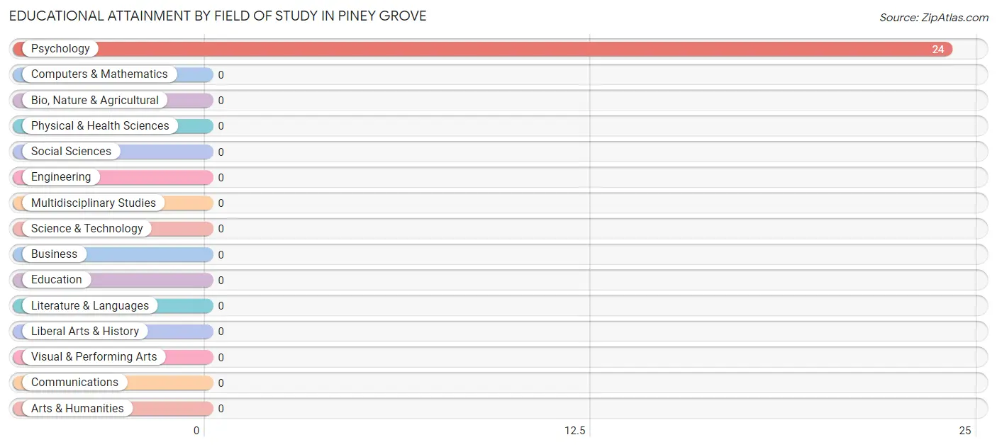 Educational Attainment by Field of Study in Piney Grove