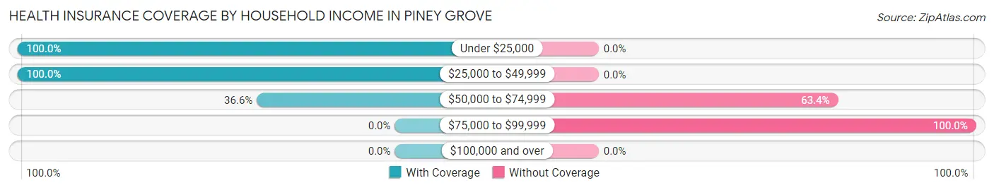 Health Insurance Coverage by Household Income in Piney Grove