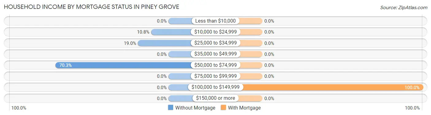 Household Income by Mortgage Status in Piney Grove