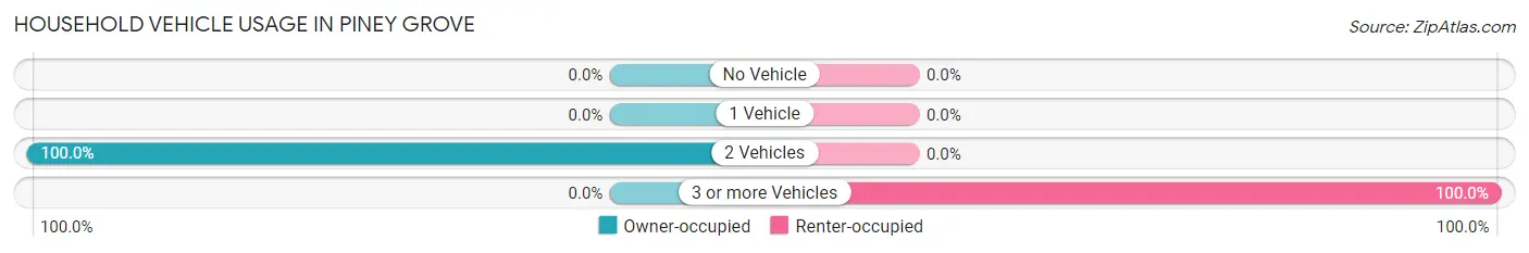 Household Vehicle Usage in Piney Grove