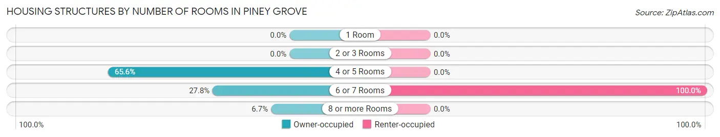 Housing Structures by Number of Rooms in Piney Grove