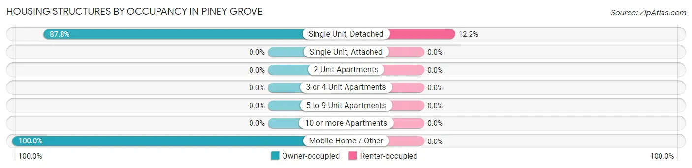 Housing Structures by Occupancy in Piney Grove