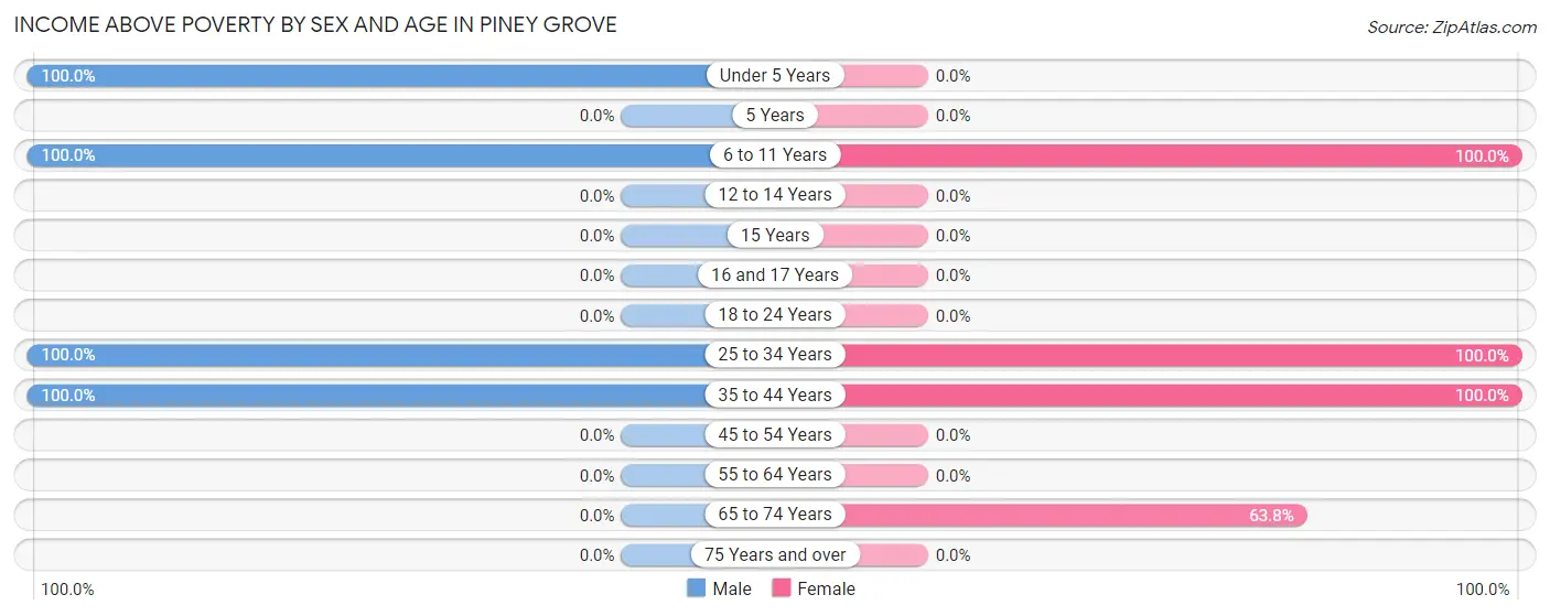 Income Above Poverty by Sex and Age in Piney Grove
