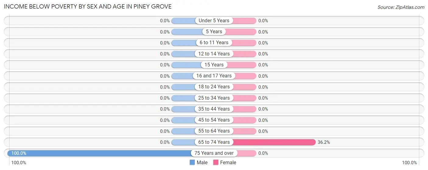 Income Below Poverty by Sex and Age in Piney Grove