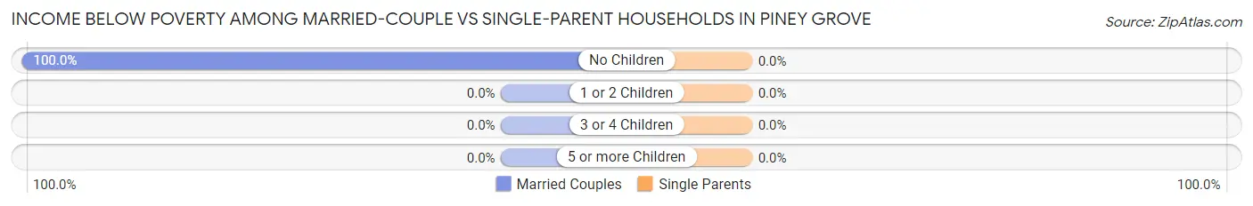 Income Below Poverty Among Married-Couple vs Single-Parent Households in Piney Grove
