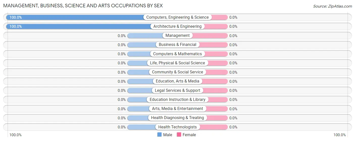 Management, Business, Science and Arts Occupations by Sex in Piney Grove