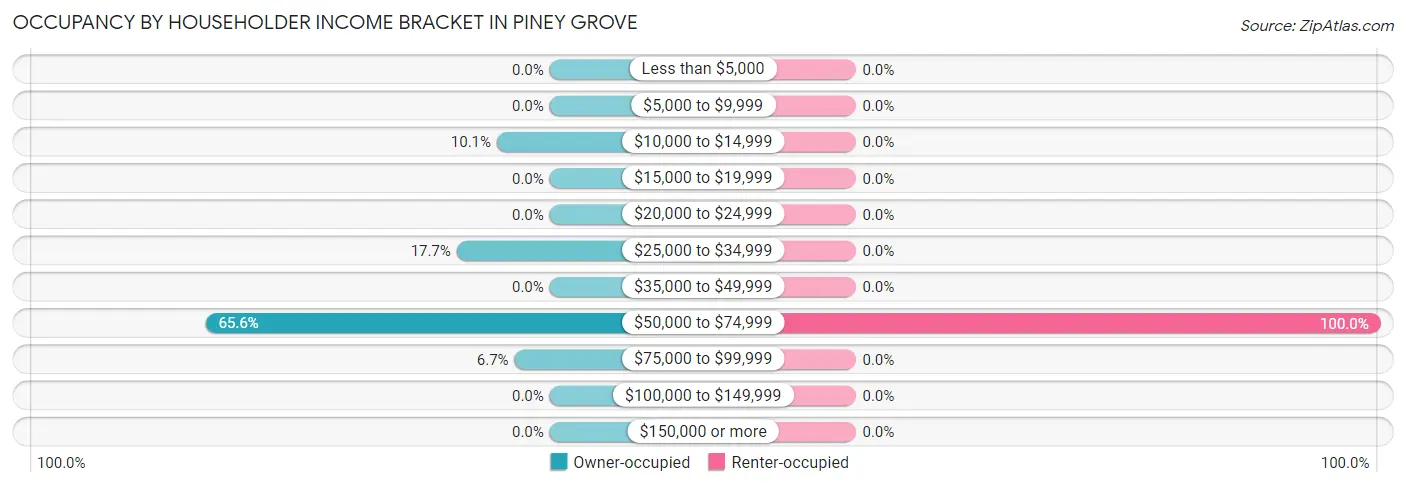Occupancy by Householder Income Bracket in Piney Grove