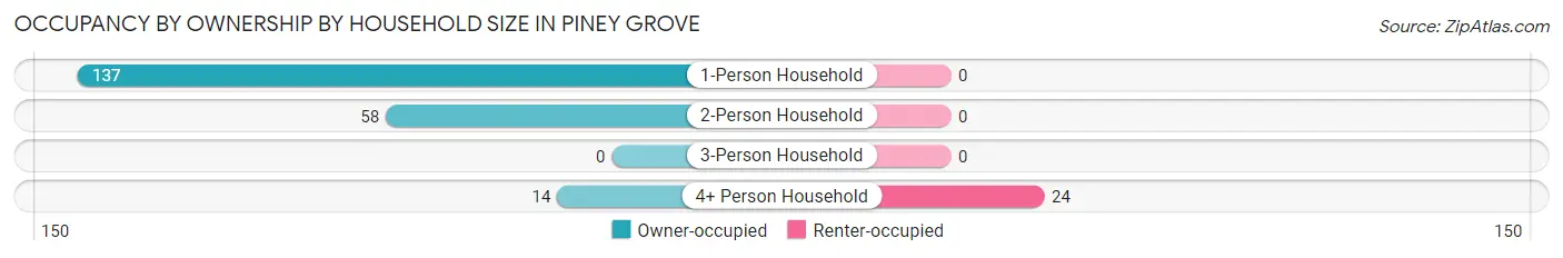 Occupancy by Ownership by Household Size in Piney Grove