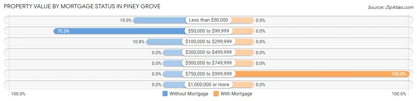 Property Value by Mortgage Status in Piney Grove