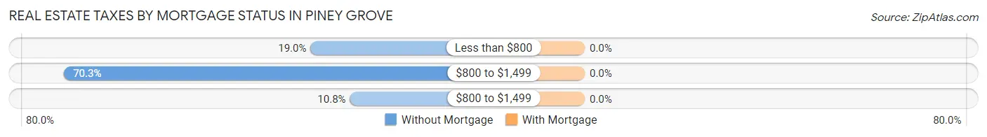 Real Estate Taxes by Mortgage Status in Piney Grove