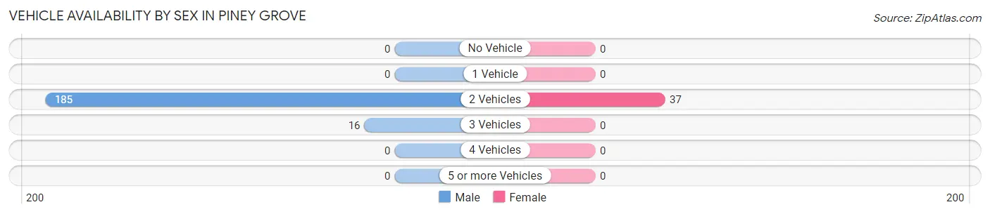 Vehicle Availability by Sex in Piney Grove
